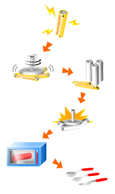 Detailed diagram of rechargeable battery recycling process showing discharge, crushing, sorting, melting and packing stages