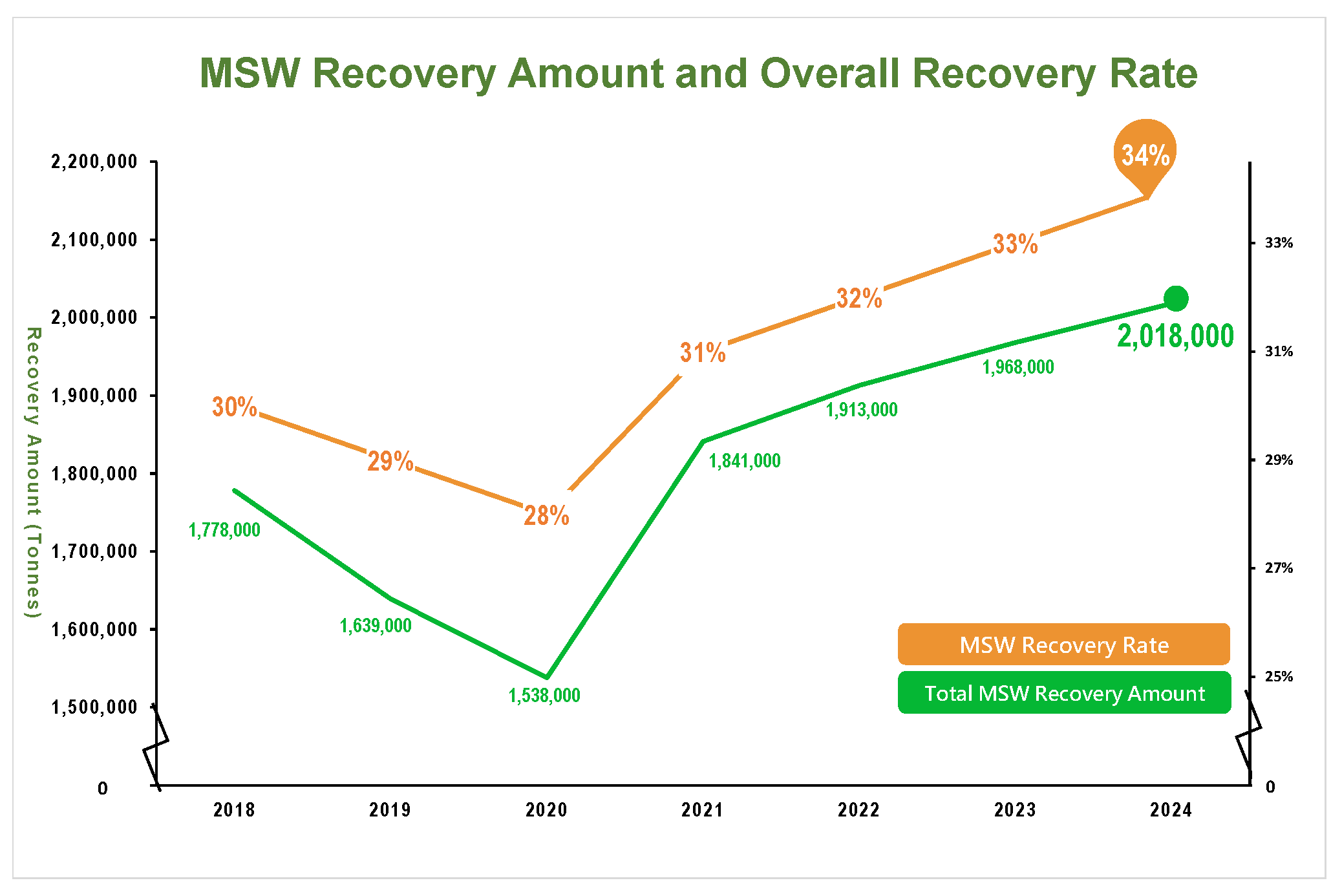 Chart showing Municipal Solid Waste (MSW) recovery amount and recovery rate from 2018 to 2024